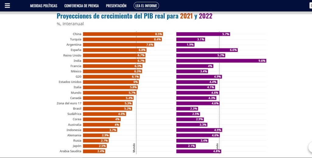 Ocde Elev Su Estimaci N De Crecimiento Para M Xico Pero Recuperaci N