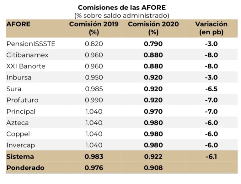 Dan a conocer comisiones que cobraran AFORES en 2020