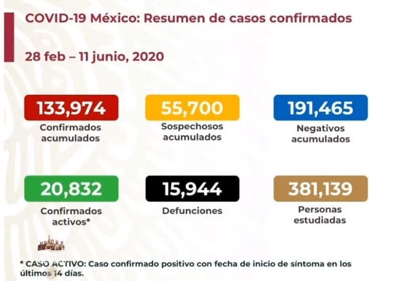 México se acerca a las 16 mil defunciones por Covid-19