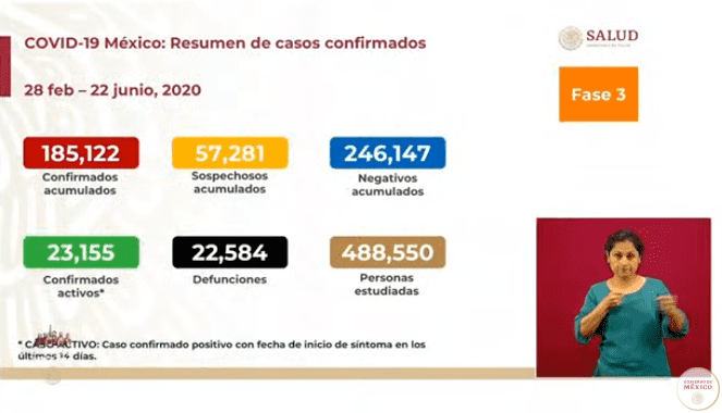 La Secretaría de Salud reporta que en México han fallecido 22,584 personas a causa del covid-19