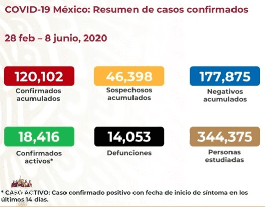 El covid-19 ha provocado en México más de 14 mil defunciones