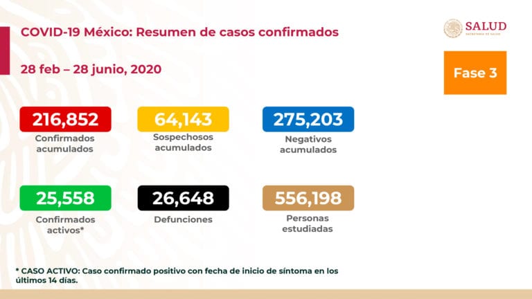 216 mil 852 casos de COVID- 19 se registran en México