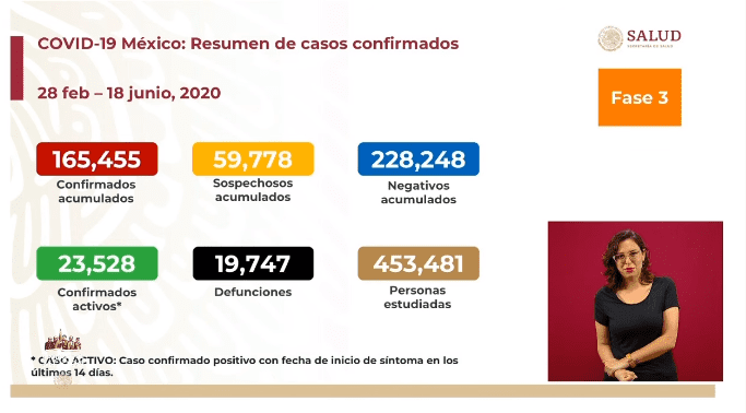 México registra 165,455 casos confirmados de Covid-19 y la cifra de fallecimientos se eleva a 19,747