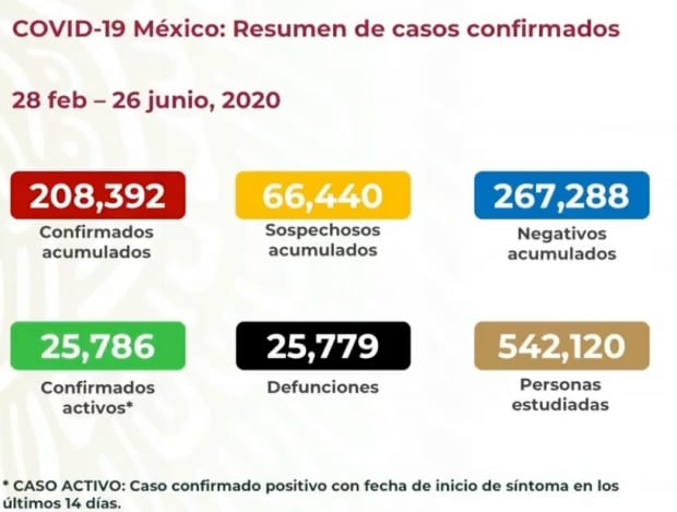 México llega a las 25,779 defunciones a causa de Covid-19 y se acerca a los 210 mil casos confirmados