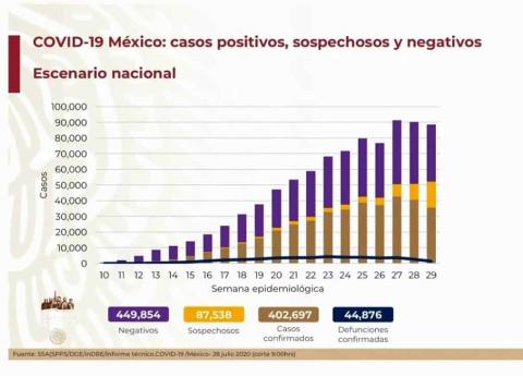 México rebasa los 400 mil casos confirmados de Covid19