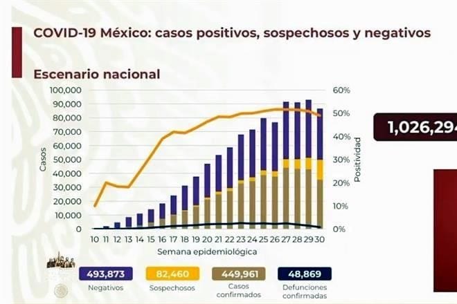 México se acerca a los 450 mil casos confirmados de Covid19 