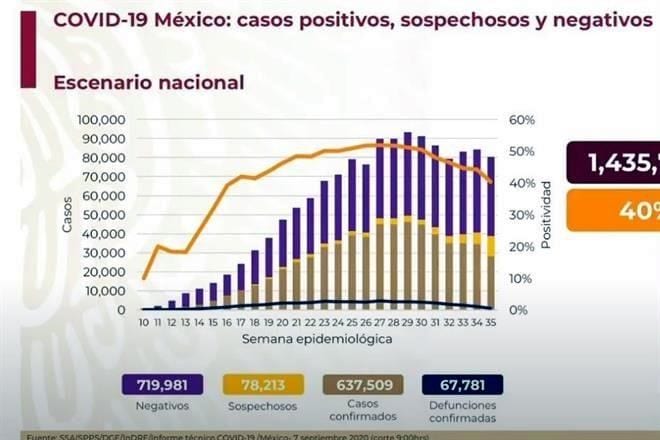 Se registran 67 mil 781 defunciones por covid19 en México