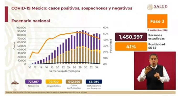 Registra México 642 mil 860 casos confirmados de Covid19 y 68 mil 484 defunciones