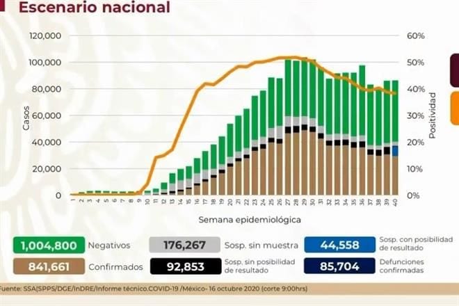 México reporta 85 mil 704 defunciones a causa del Covid-19