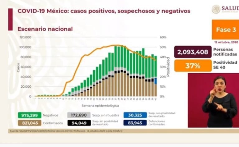 Llega México a 821 mil 45 casos confirmados de Covid-19