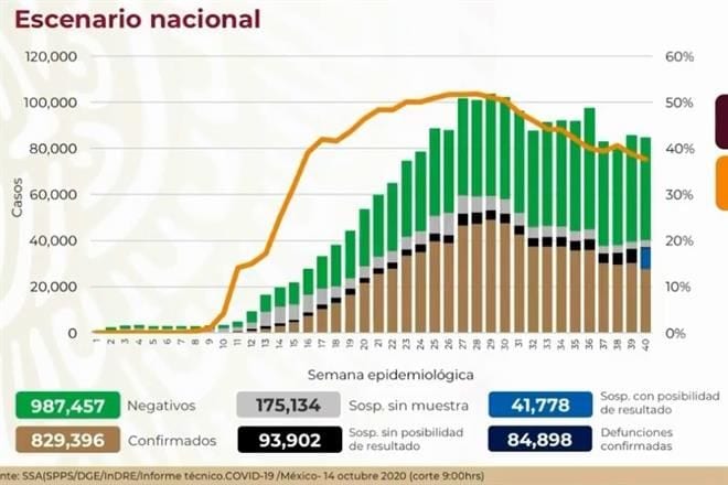 Se acerca México a las 85 mil defunciones y a los 830 mil casos confirmados debido al Covid19