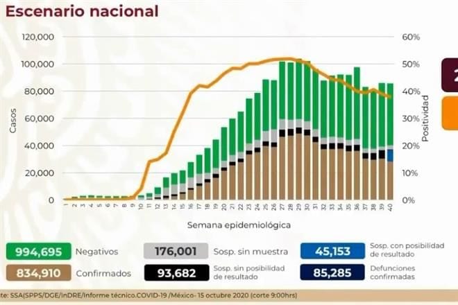 México registra 85 mil 285 muertes por Covid-19