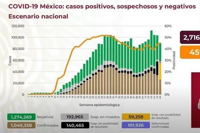 México llega a los 101 mil 926 defunciones debido al Covid-19