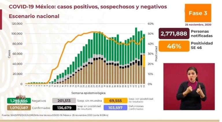 México llega a 1 millón 70,487 de casos confirmados de Covid19