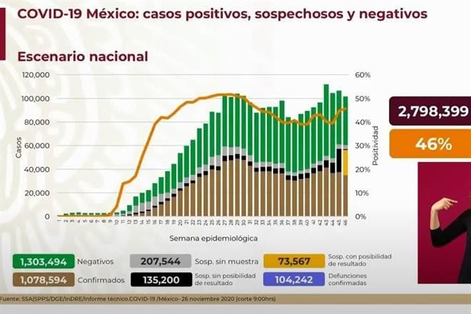 México llega a las 104 mil 242 defunciones a causa del Covid-19