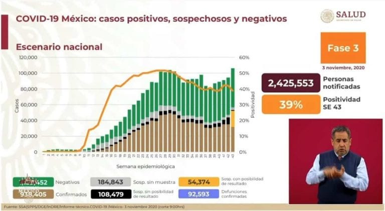 México registra 938 mil 405 casos confirmados de Covid-19 y 92 mil 593 defunciones