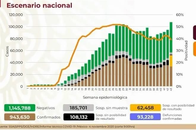 México registra 93 mil 228 defunciones por Covid-19