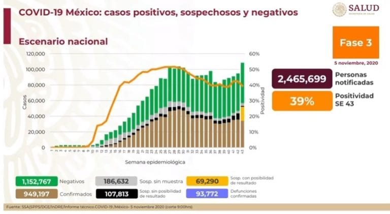Se acerca México a los 950 mil casos confirmados de Covid-19
