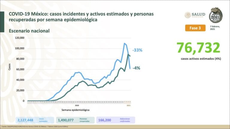 Se registran más de 166 mil muertes en México por Covid-19