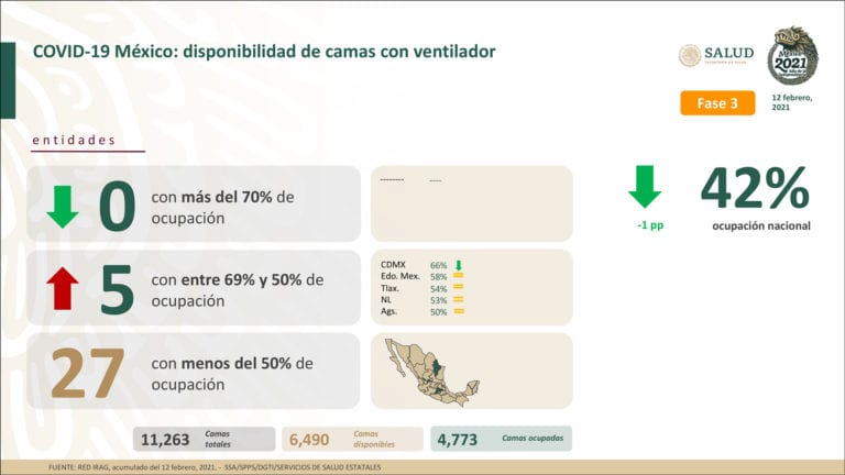 Más de 172 mil muertes por Covid-19 en México, una entidad con semáforo verde