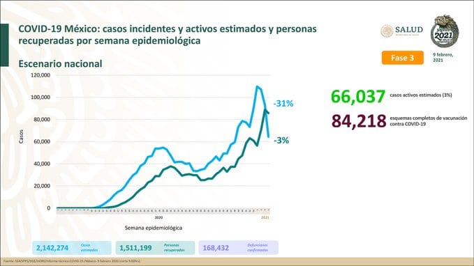 Suman 168 mil 432 muertes en México por Covid-19