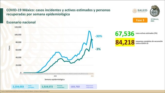 Más de 169 mil decesos por Covid-19, se contabilizan en México