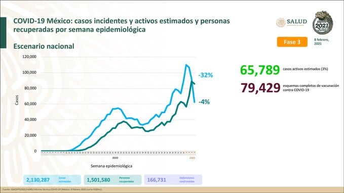 México reduce su cifra de casos activos estimados de Covid-19