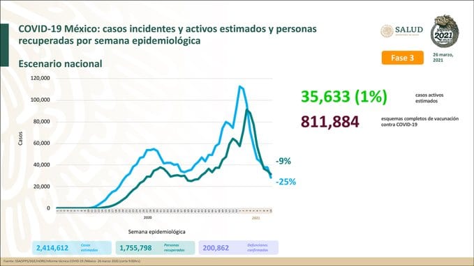 México llega al período vacacional con 200 mil 862 muertes por Covid-19