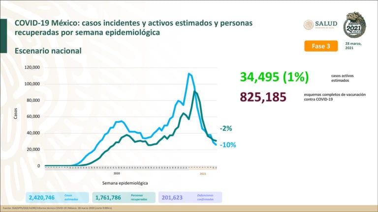Suma México más de 201 mil muertes por Covid-19