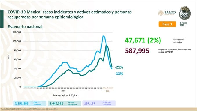 Más de 187 mil personas han perdido la vida en México por Covid-19
