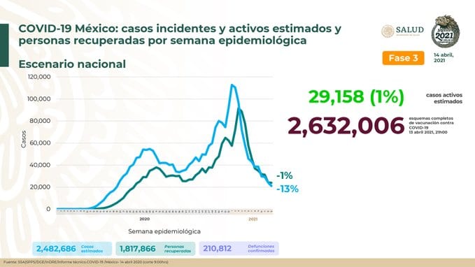 México suma 11 semanas consecutivas en la reducción de la epidemia Covid-19