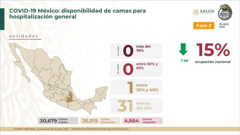 211 mil 693 muertes por Covid-19 en México y más de 13 millones de dosis de vacunas aplicadas