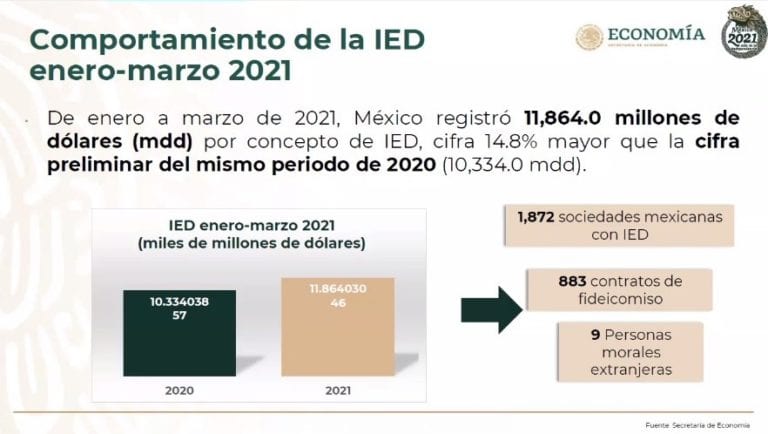 México captó  casi 12 mdd por IED primer trimestre, récord histórico asegura: SE