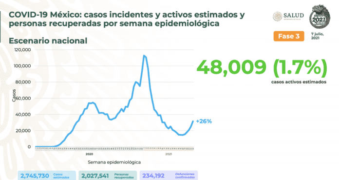 Aumentan en un 26% los casos de Covid-19 en México