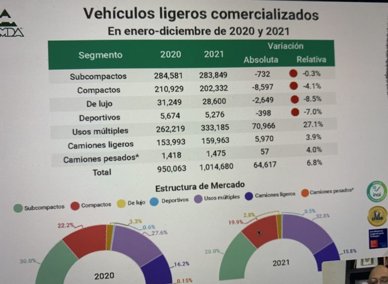 Ventas de autos México retrocede nueve años, en diciembre registró la sexta tasa negativa con una caída de 7.8 por ciento: AMDA