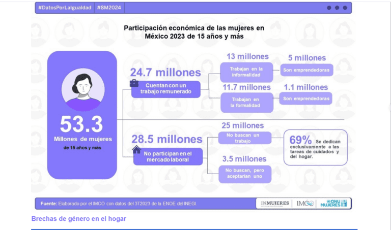 En México 7 de cada 10 mujeres se dedican exclusivamente a las tareas de cuidados y del hogar: IMCO