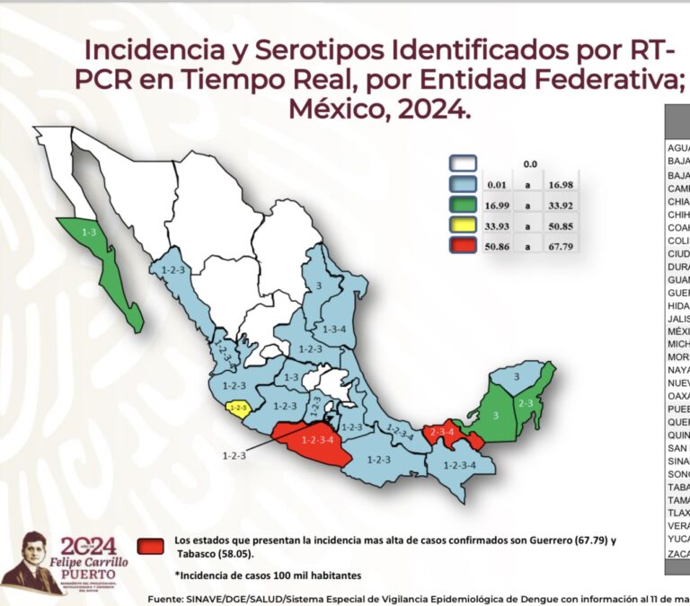 Encabeza Guerrero lista de contagios de Dengue: SSA
