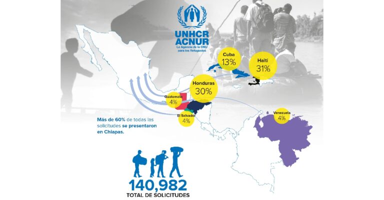 México recibió más de 140 mil solicitudes de asilo para refugiados, destacó la Acnur