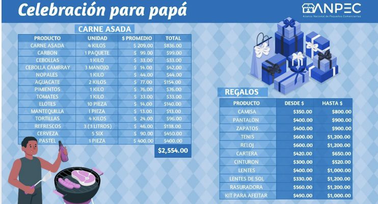 Carne asada y un regalo para celebrar este domingo el Día del Padre, podrían implicar un gasto de hasta 4 mil pesos: ANPEC