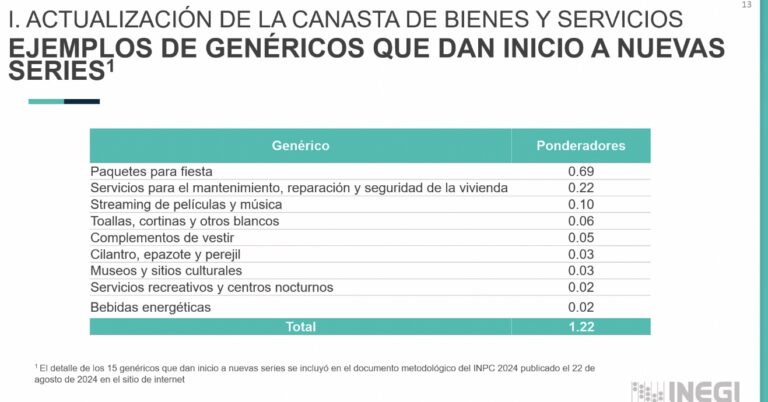 ¿En qué gastamos más los mexicanos, según INEGI?