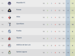 Tabla general de la Liga MX tras la Jornada 10