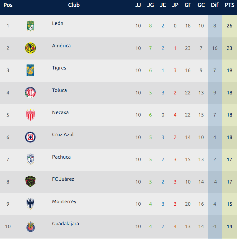Liga MX: Así quedó la tabla general tras la Jornada 10 del Clausura ...