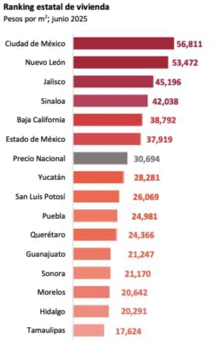 El precio de la vivienda en el país subió 3.5% durante junio: Banorte