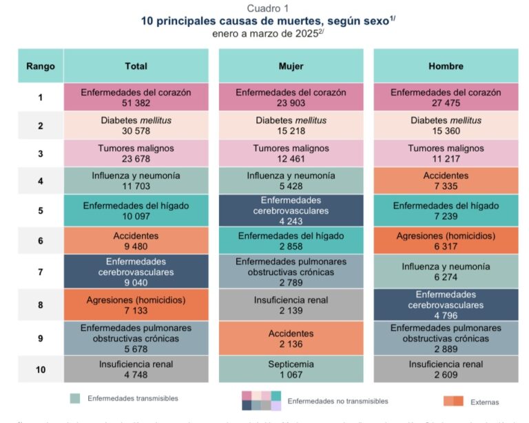 Enfermedades del corazón, diabetes, tumores e influenza, primeras causas de muerte en el país: INEGI