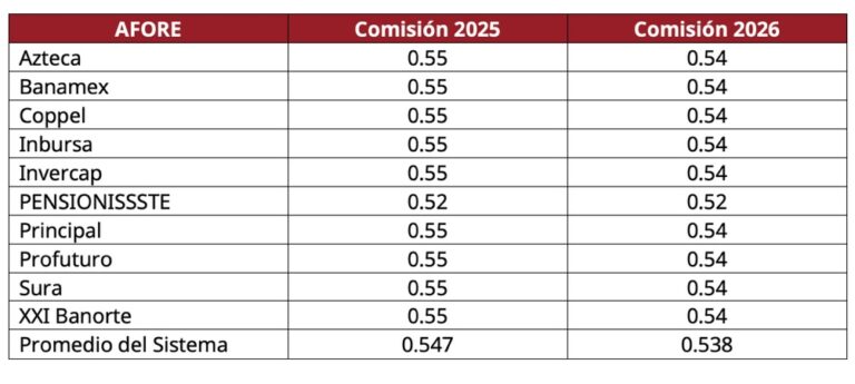 Baja la comisión que cobran las afores a los trabajadores durante 2026: Consar