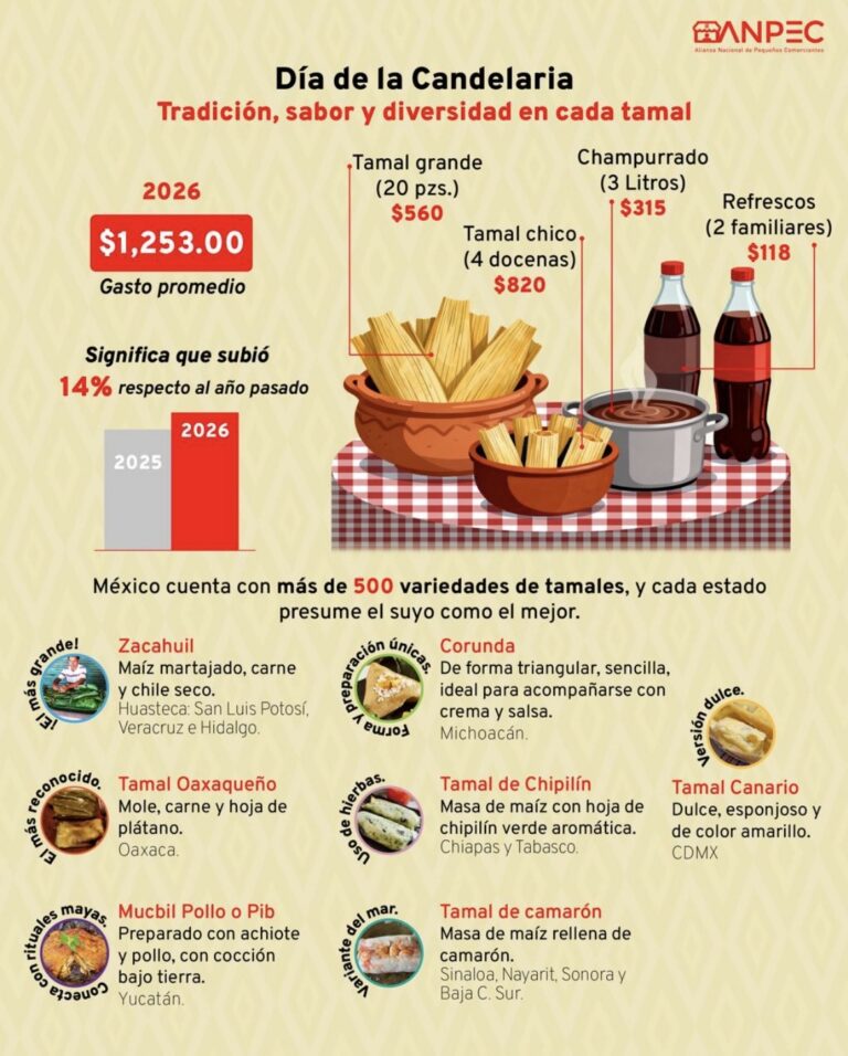 Celebrar Candelaria aumentó 14%; Concanaco estima derrama 1800 mdp