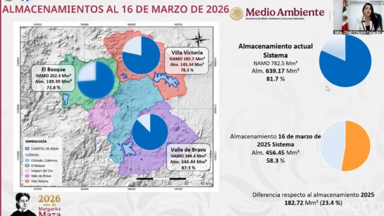 Lluvias elevan ligeramente el almacenamiento del Sistema Cutzamala; 61 presas están por debajo de la mitad
